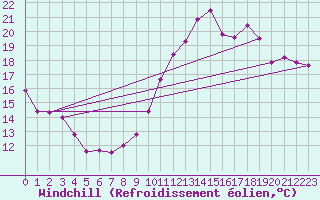 Courbe du refroidissement olien pour Reims-Prunay (51)