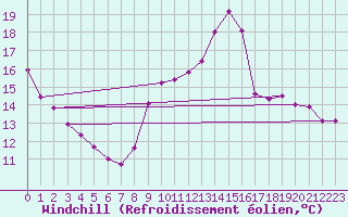 Courbe du refroidissement olien pour Frontenay (79)