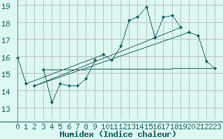 Courbe de l'humidex pour Lannion (22)