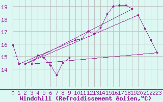 Courbe du refroidissement olien pour Florennes (Be)