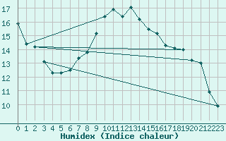Courbe de l'humidex pour Shoeburyness