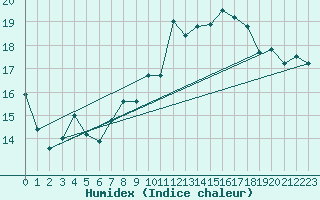 Courbe de l'humidex pour Gijon