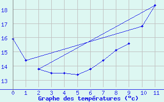 Courbe de tempratures pour Seehausen