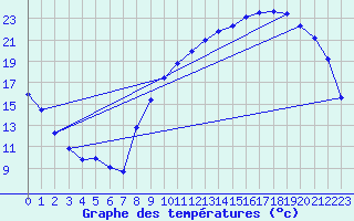 Courbe de tempratures pour Auffargis (78)