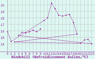 Courbe du refroidissement olien pour Pirou (50)