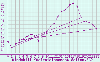 Courbe du refroidissement olien pour La Rochelle - Aerodrome (17)