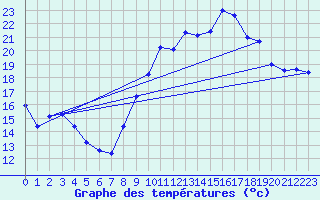 Courbe de tempratures pour Bziers Cap d