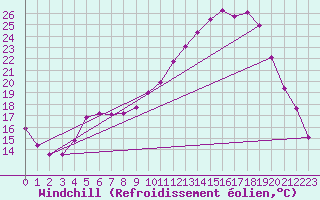 Courbe du refroidissement olien pour Rennes (35)