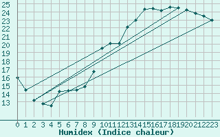 Courbe de l'humidex pour Lamballe (22)