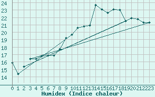 Courbe de l'humidex pour Saint-Martial-de-Vitaterne (17)