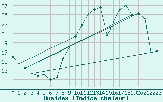 Courbe de l'humidex pour Tauxigny (37)