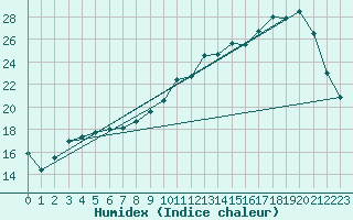 Courbe de l'humidex pour Saint-Igneuc (22)