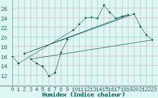 Courbe de l'humidex pour Rodez (12)