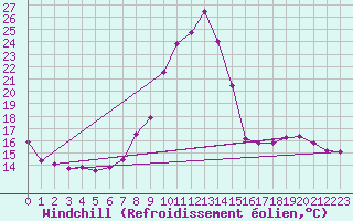 Courbe du refroidissement olien pour Cadenet (84)