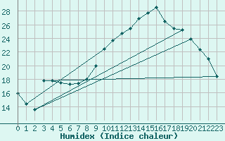 Courbe de l'humidex pour Bournemouth (UK)