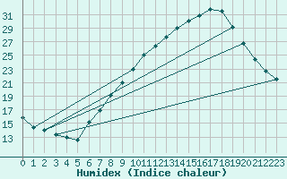 Courbe de l'humidex pour Lerida (Esp)