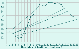 Courbe de l'humidex pour Dourbes (Be)