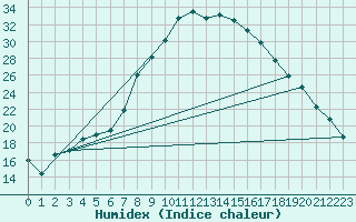 Courbe de l'humidex pour Werl