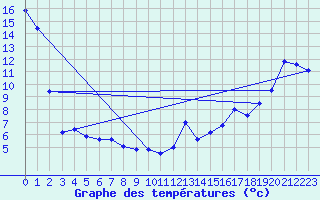Courbe de tempratures pour Sault Ste. Marie Airport
