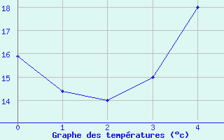 Courbe de tempratures pour Joutseno Konnunsuo