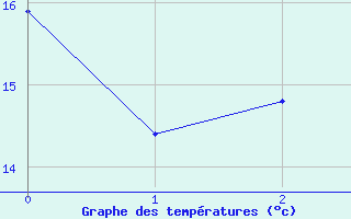 Courbe de tempratures pour Turku Rajakari