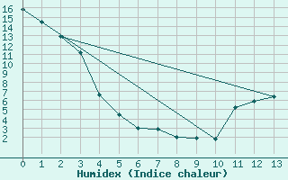 Courbe de l'humidex pour Claresholm