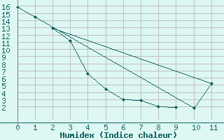 Courbe de l'humidex pour Claresholm