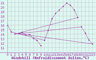 Courbe du refroidissement olien pour Angoulme - Brie Champniers (16)