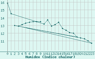 Courbe de l'humidex pour Tirgu Logresti