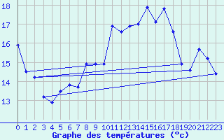 Courbe de tempratures pour Salen-Reutenen