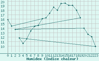Courbe de l'humidex pour Baruth