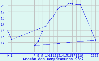 Courbe de tempratures pour Saint-Philbert-sur-Risle (27)