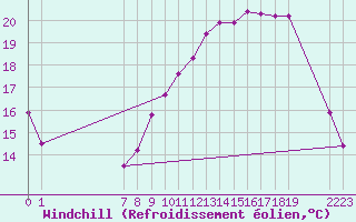 Courbe du refroidissement olien pour Saint-Philbert-sur-Risle (27)