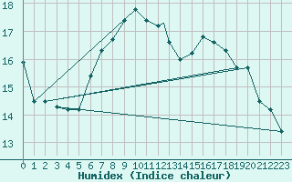 Courbe de l'humidex pour Brescia / Ghedi