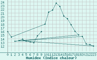 Courbe de l'humidex pour Montrodat (48)