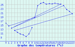 Courbe de tempratures pour Gouzon (23)