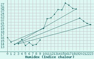 Courbe de l'humidex pour Vannes-Sn (56)