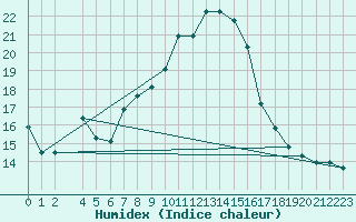 Courbe de l'humidex pour Tanabru