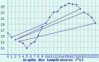 Courbe de tempratures pour Poitiers (86)