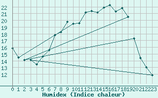 Courbe de l'humidex pour Retie (Be)