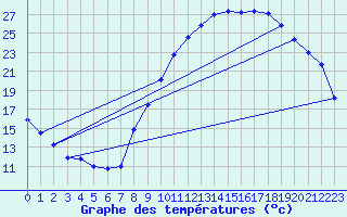 Courbe de tempratures pour Auxerre-Perrigny (89)