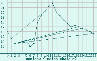 Courbe de l'humidex pour Buzenol (Be)