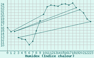 Courbe de l'humidex pour Lannion (22)