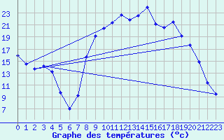 Courbe de tempratures pour Figari (2A)