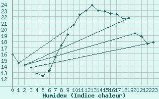 Courbe de l'humidex pour Aberporth
