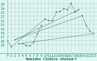 Courbe de l'humidex pour Charmant (16)