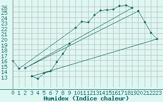 Courbe de l'humidex pour Ble / Mulhouse (68)