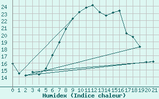 Courbe de l'humidex pour Kall-Sistig