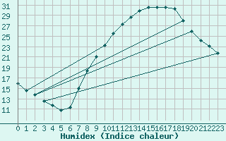 Courbe de l'humidex pour Teruel