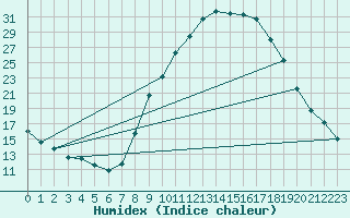 Courbe de l'humidex pour O Carballio